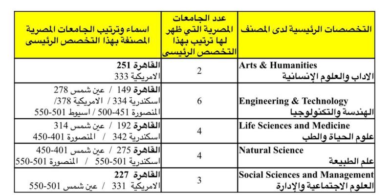 لأول مرة في الجامعات المصرية .. 6 تخصصات بجامعة القاهرة ضمن أفضل 100 عالميًا وتخصص ضمن أفضل 40 بالتصنيف الإنجليزي كيو إس لعام 2024