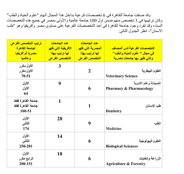 د. الخشت يستعرض تقريرًا حول تطور ترتيب جامعة القاهرة فى علوم الحياة والطب بتصنيف QS الإنجليزى خلال 7 سنوات