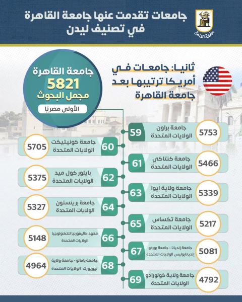 جامعة القاهرة تتفوق على جامعات أوروبية وأمريكية عريقة في تصنيف ليدن الهولندي لعام 2024