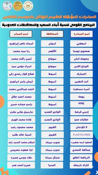 تحت رعاية رئيس مجلس الوزراء.. *الشباب والرياضة: تأهل 17 مبادرة مجتمعية للتقييم النهائية بالموسم الخامس من البرنامج القومي لتنمية أبناء الصعيد والمحافظات الحدودية*